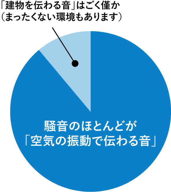 「建物を伝わる音」はごく僅か