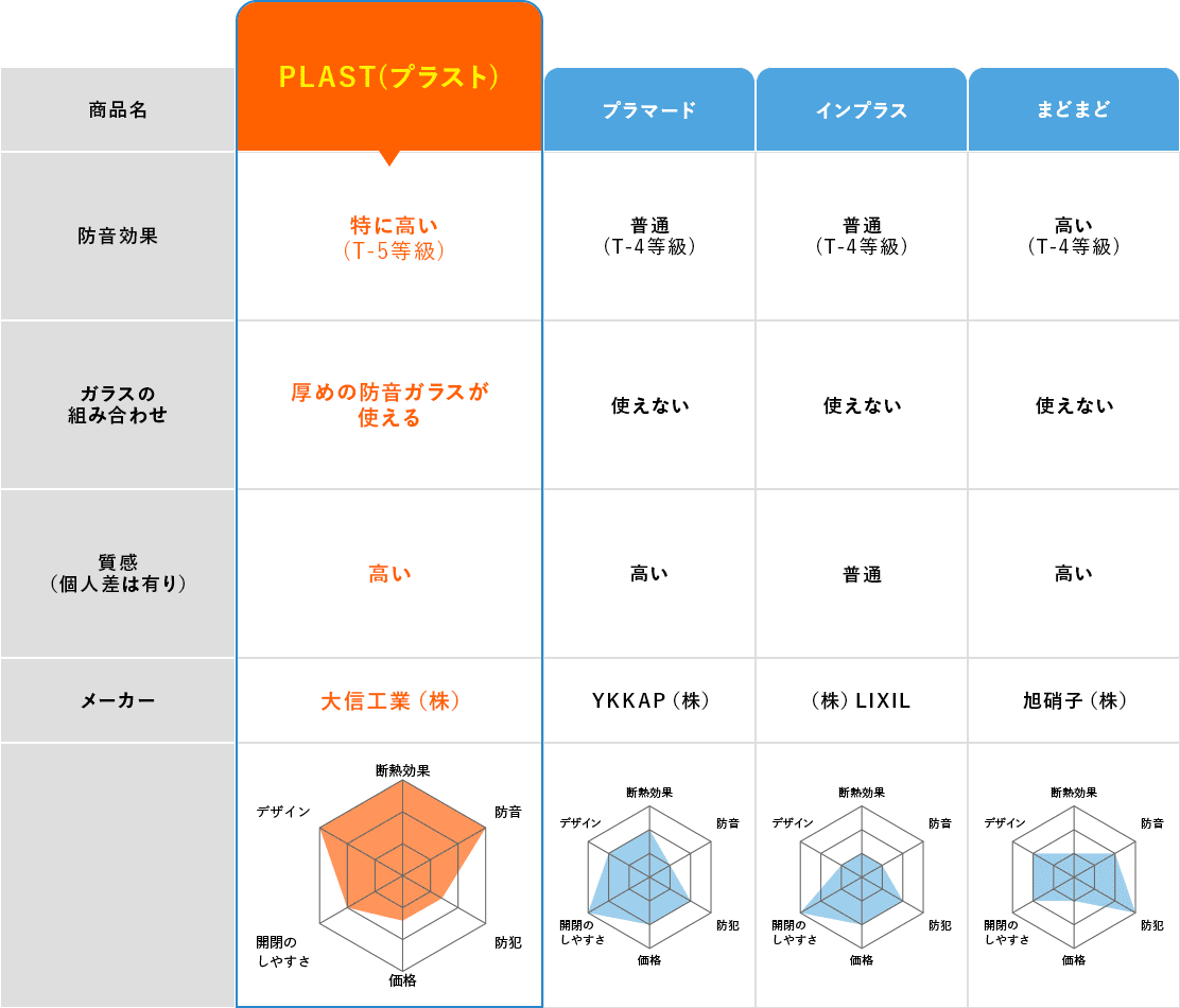 各メーカー内窓の特徴と比較