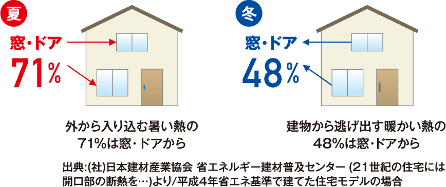 夏・ドア71%