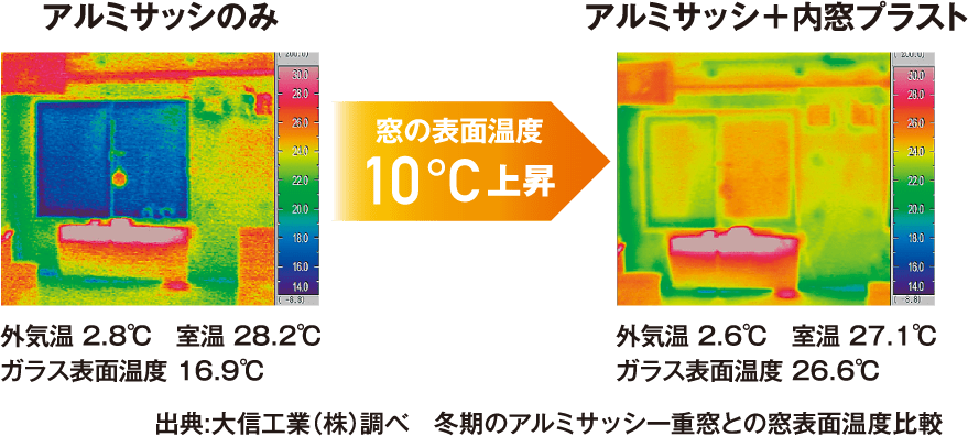 アルミサッシ＋内窓プラスト 窓の表面温度10℃上昇