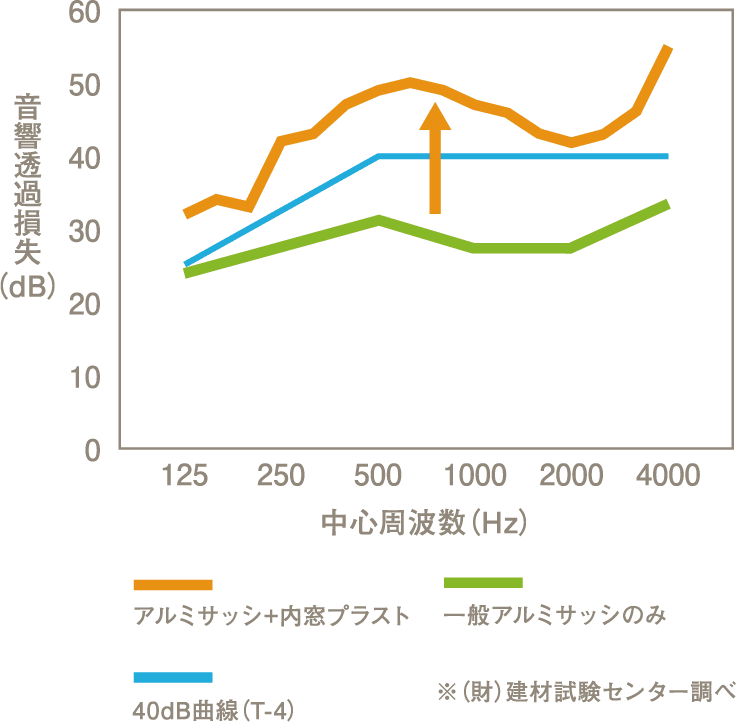 騒音対策