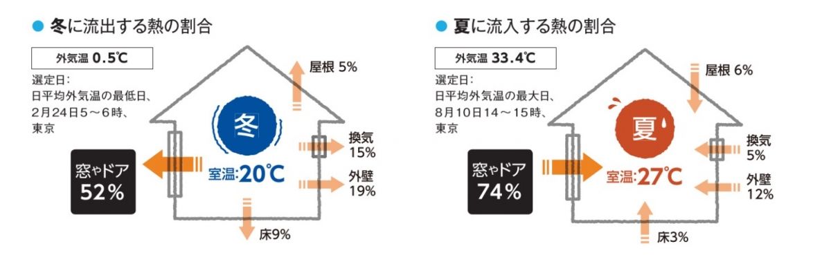 冬に流出する熱の割合　夏に流入する熱の割合