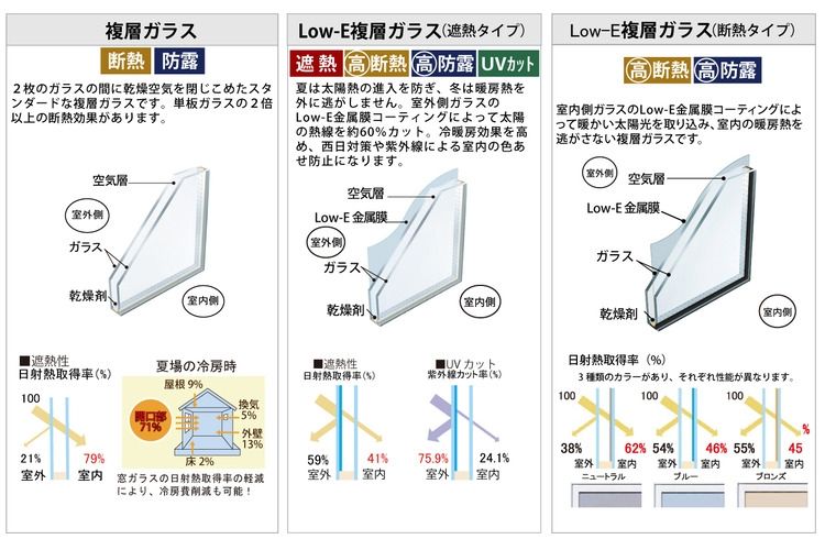 複層ガラス　Low-E複層ガラス(遮熱タイプ)　Low-E複層ガラス(断熱タイプ)