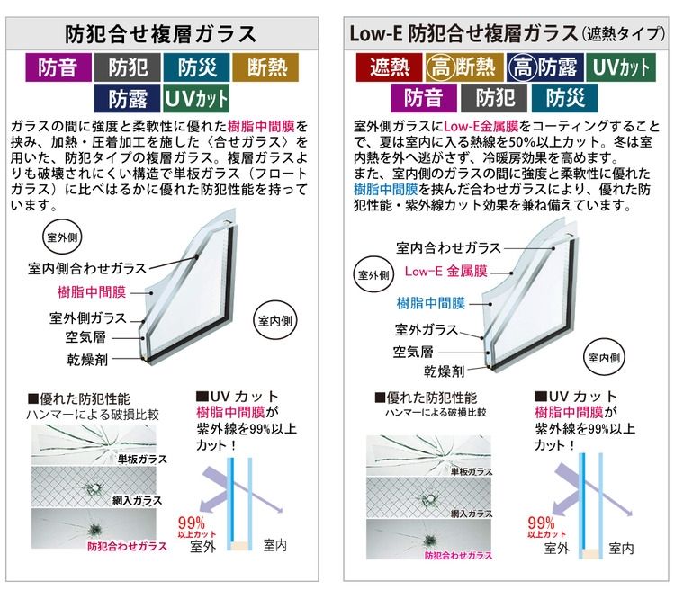 防犯合せ複層ガラス　Low-E防犯合わせ複層ガラス(遮熱タイプ)