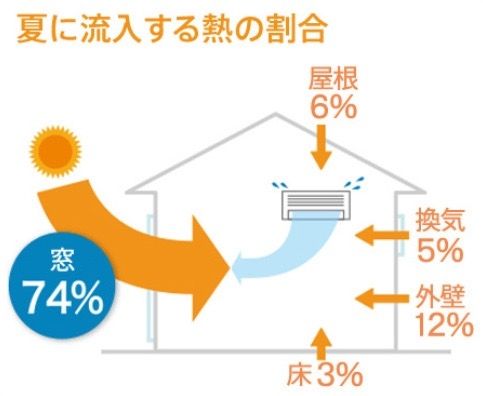 夏に流入する熱の割合　窓74％