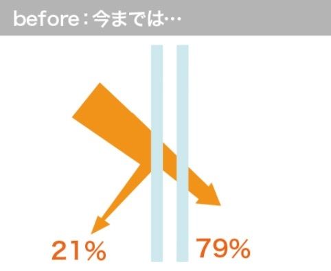 Before21％カット