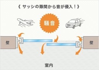 サッシの隙間から音が侵入