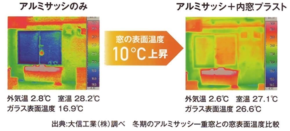 ＋内窓で窓の表面温度10℃上昇