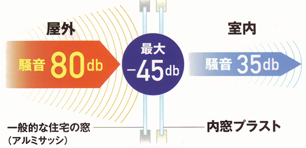 内窓プラスト －45db