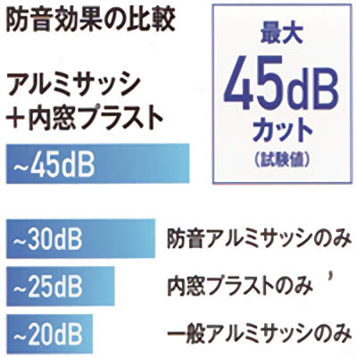 防音効果の比較 最大45dbカット