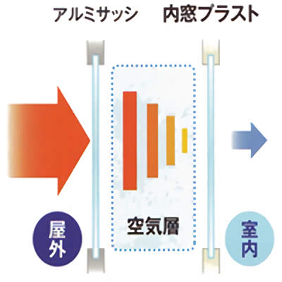 アルミサッシと内窓の間に生まれる空気層