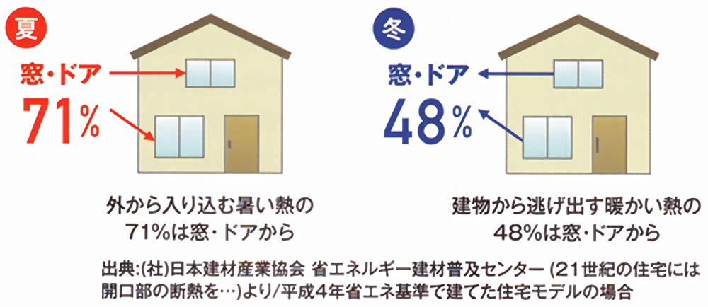 窓は建物の中で最も熱の出入りが大きい場所