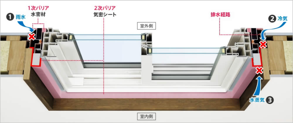 2重バリア