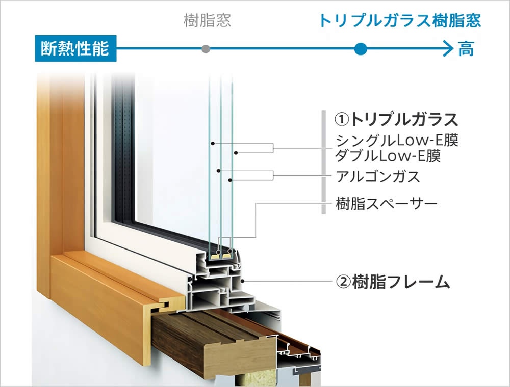 トリプルガラス樹脂窓詳細