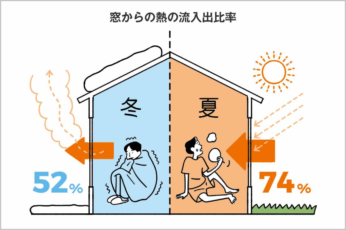 窓からの熱の流入出比率