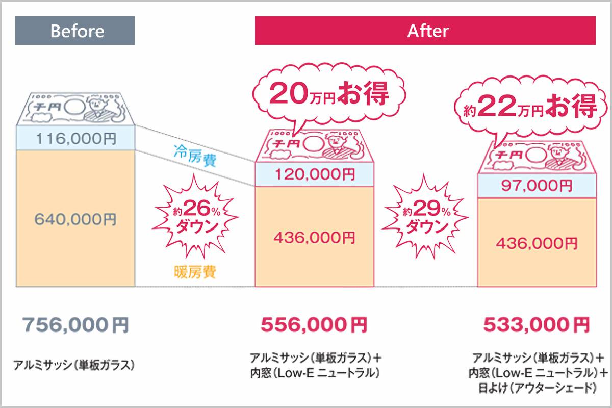 約20万円お得