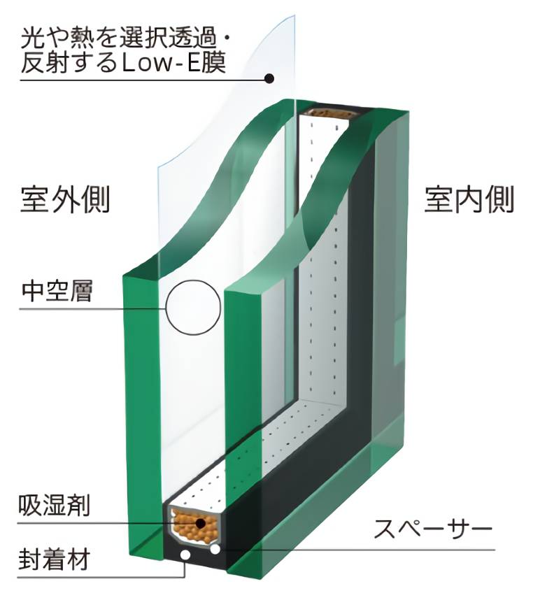 ＬＯＷ－Ｅ複層ガラス（断熱・遮熱タイプ）詳細