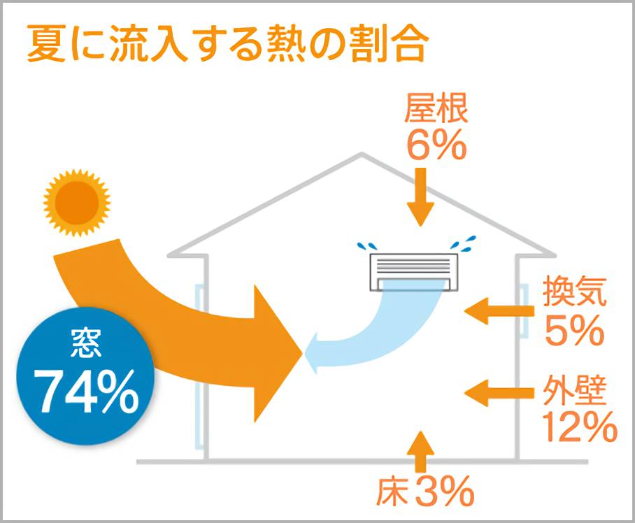 夏に流入する熱の割合