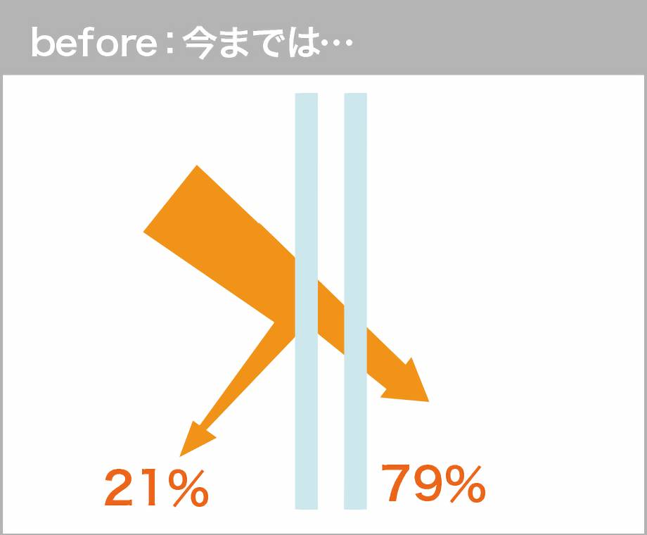 Before日差し21％カット