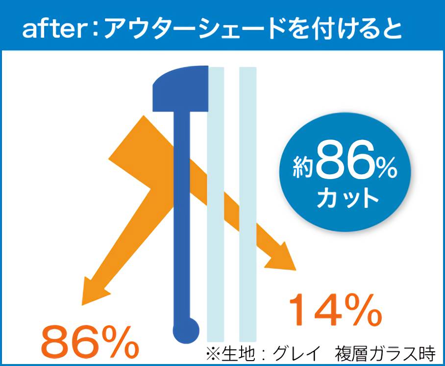 After日差し86％カット