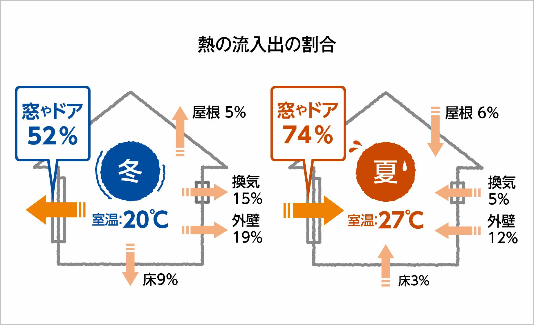 熱の流入出の割合