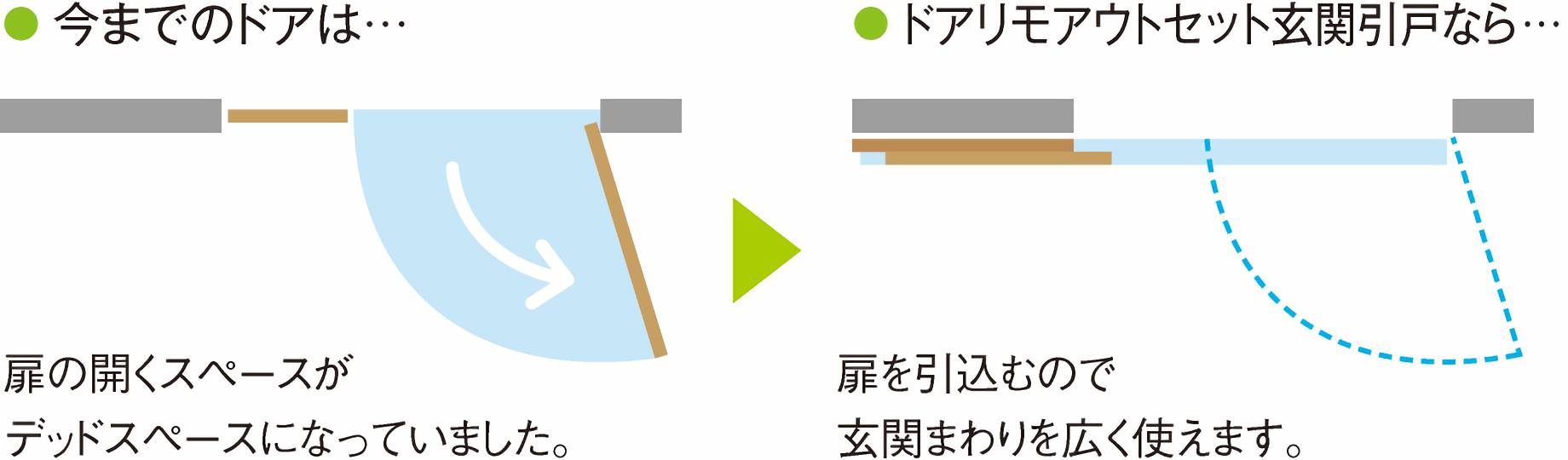 引戸はデッドスペースが減少