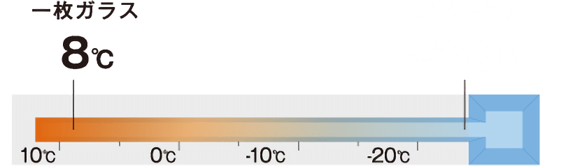 結露の発生する外気温度比較