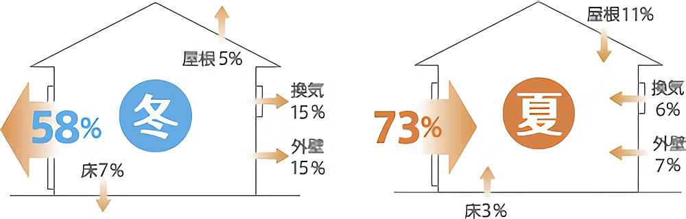 冬場にお部屋の熱の58％、夏の外気73％が窓を通じて出入り