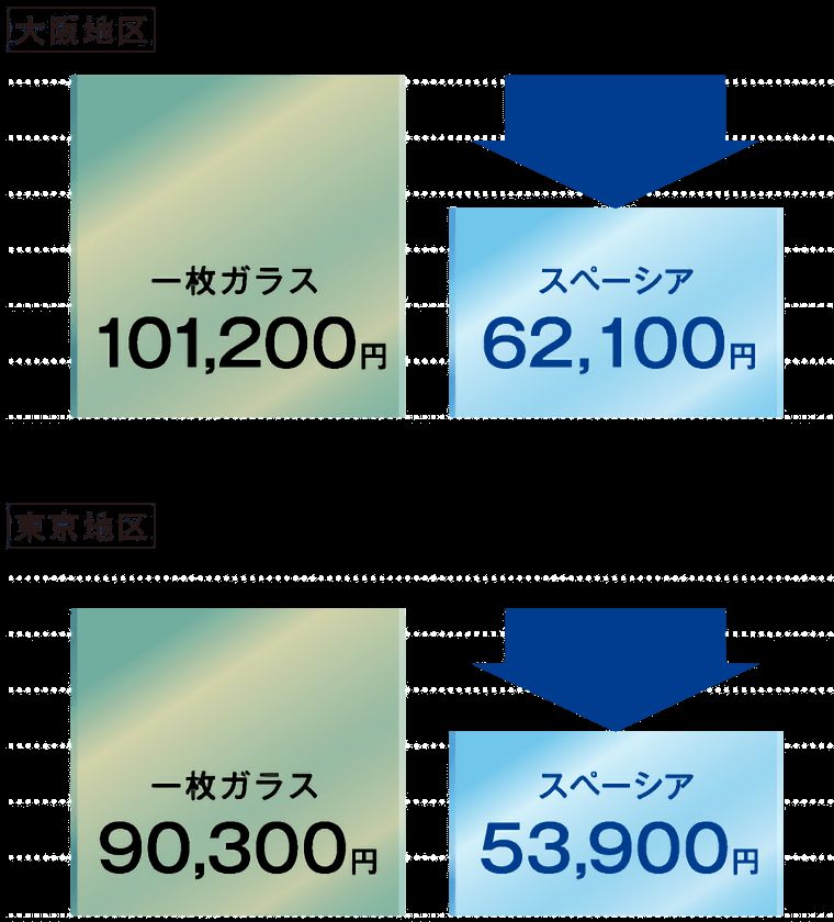 大阪101,200円から62,100円、東京90,300円から53,900円