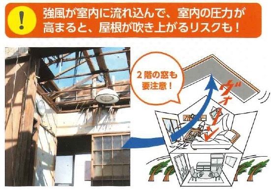 強風が室内に流れ込んで室内の圧力が高まると屋根が吹き上がるリスクも