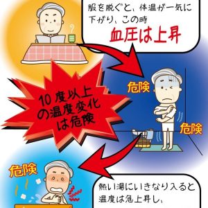 ヒートショック　暖かい部屋から寒い部屋への移動などによる急激な温度の変化が身体に与えるショックのこと