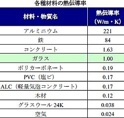 各種材料の熱伝導率