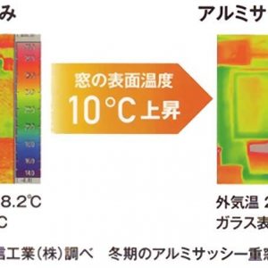 ＋内窓プラストで窓の表面温度10℃上昇