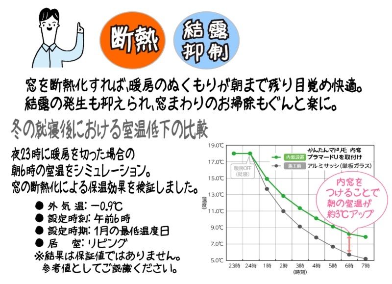 窓を断熱化すれば、暖房のぬくもりが朝まで残り目覚め快適