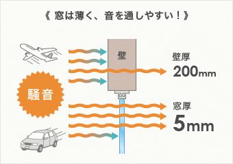 窓は音を通しやすい