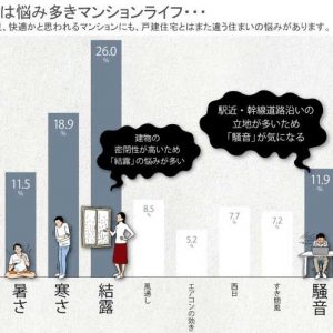 悩み多きマンションライフ　結露、騒音、寒さ、厚さ