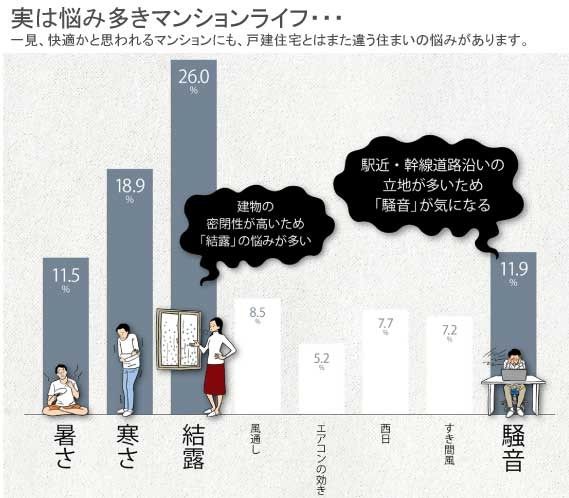 悩み多きマンションライフ　結露、騒音、寒さ、厚さ