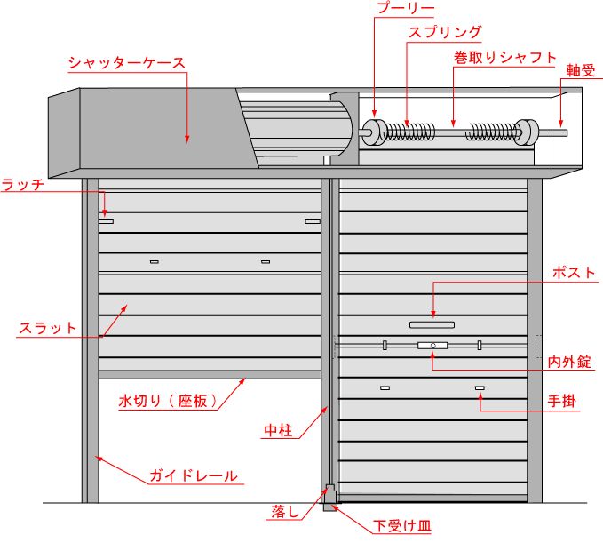 シャッタの仕組み