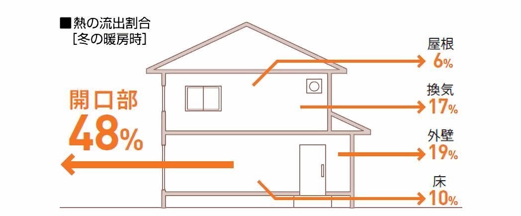 冬の暖房時の熱の流出　開口部48％