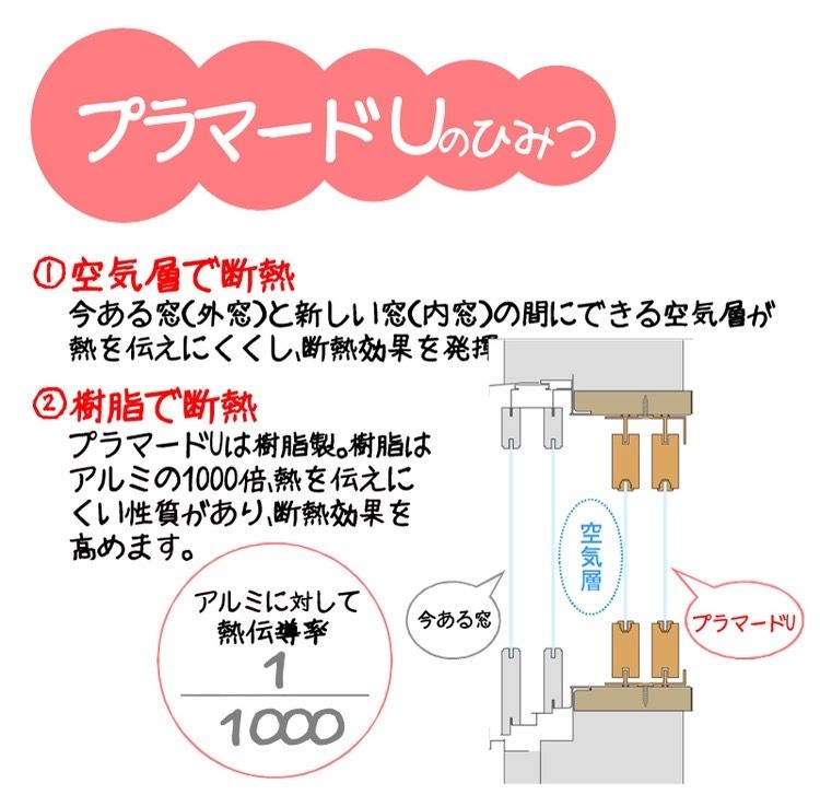 プラマードUのひみつ　空気層で断熱　樹脂で断熱