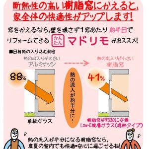 熱の流入が約半分に