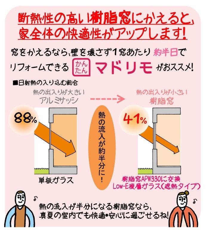 熱の流入が約半分に