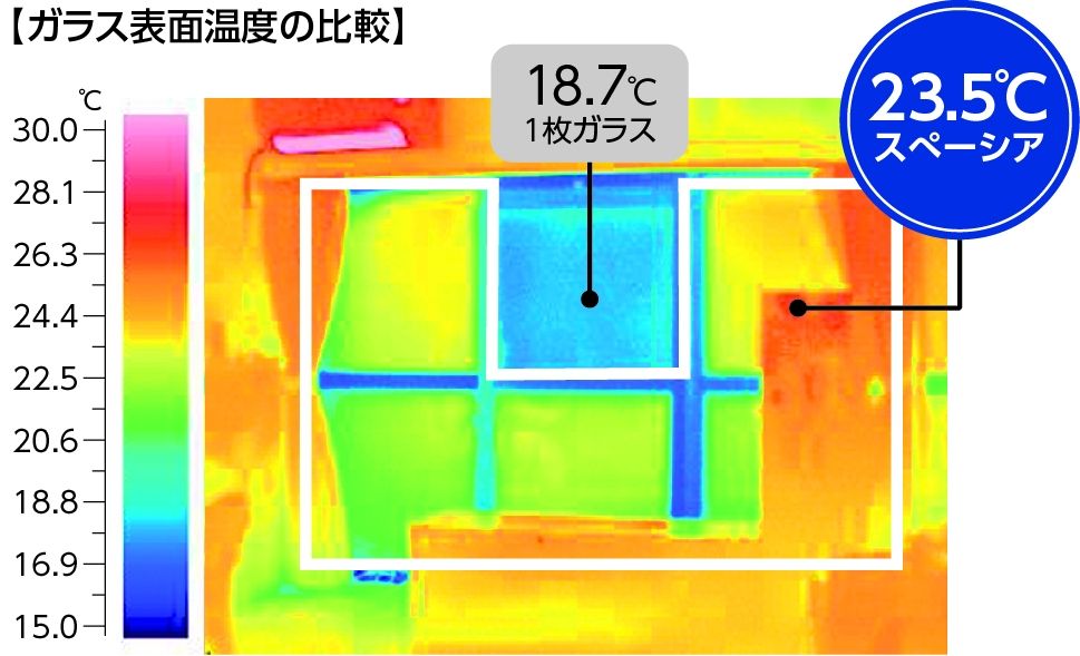 ガラス表面温度の比較　１枚ガラス18.7℃　スペーシア23.5℃