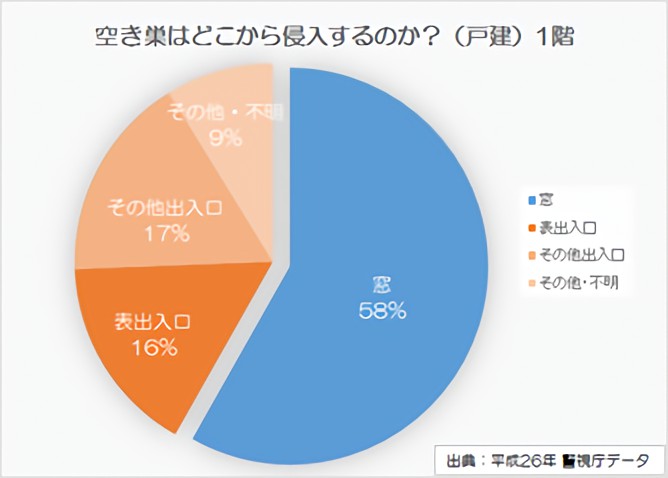 どこから侵入？