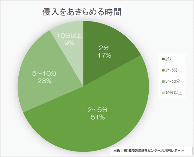 侵入をあきらめる時間