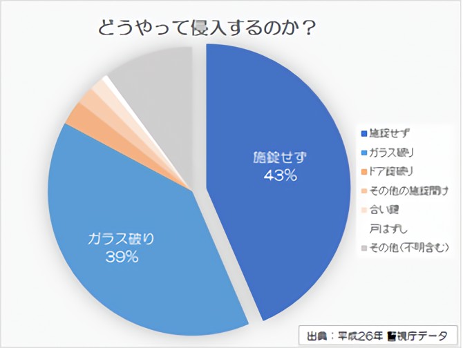 どうやって侵入？