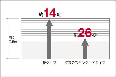 シャッター開閉スピード