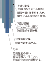 シーサイドシャッター構造