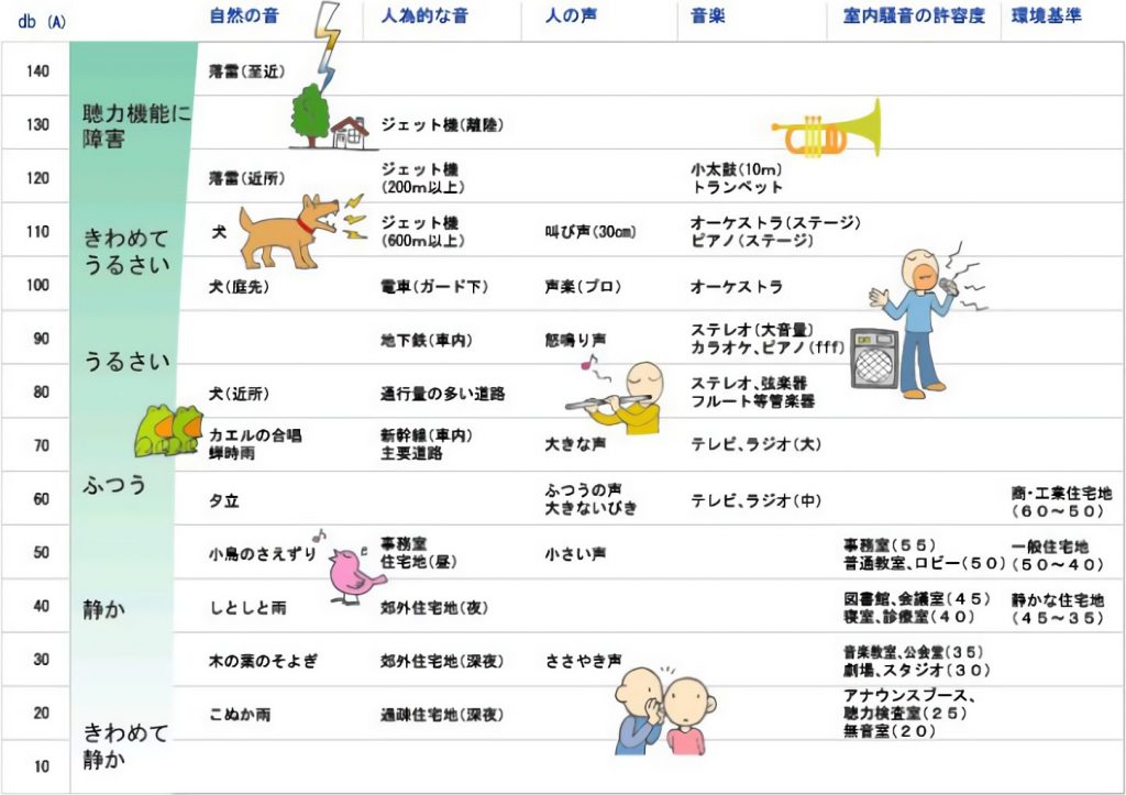 音のレベルと環境基準