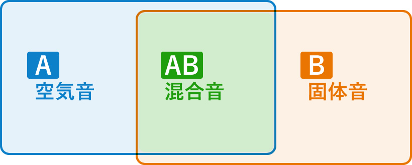 Ａ：空気音　ＡＢ：混合音　Ｂ：固体音